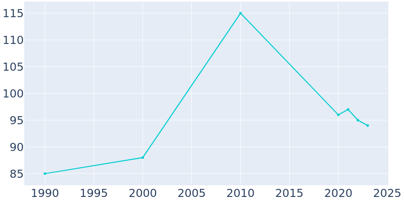 Population Graph For Morley, 1990 - 2022