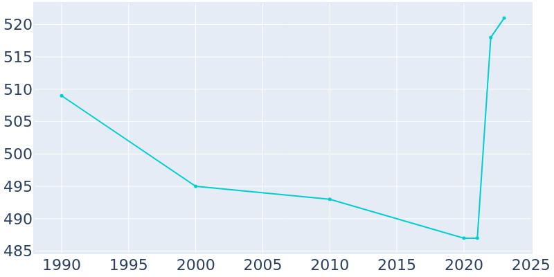 Population Graph For Morley, 1990 - 2022