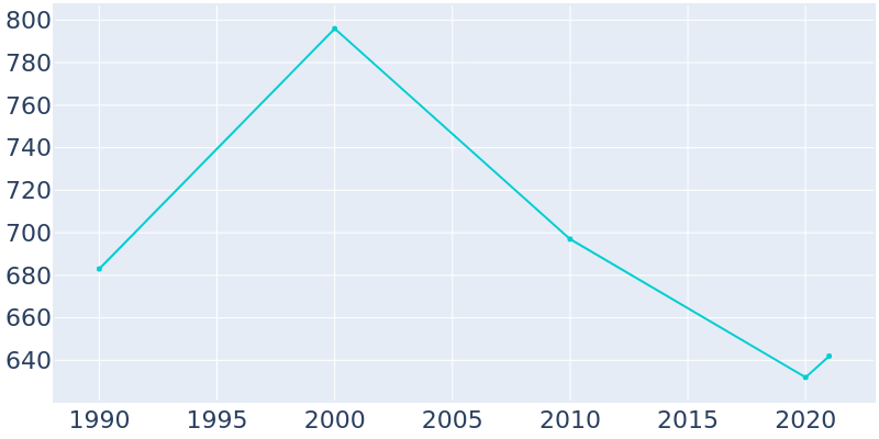 Population Graph For Morley, 1990 - 2022