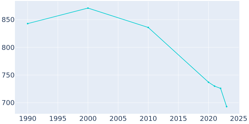 Population Graph For Morning Sun, 1990 - 2022