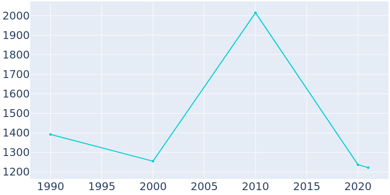 Population Graph For Morningside, 1990 - 2022