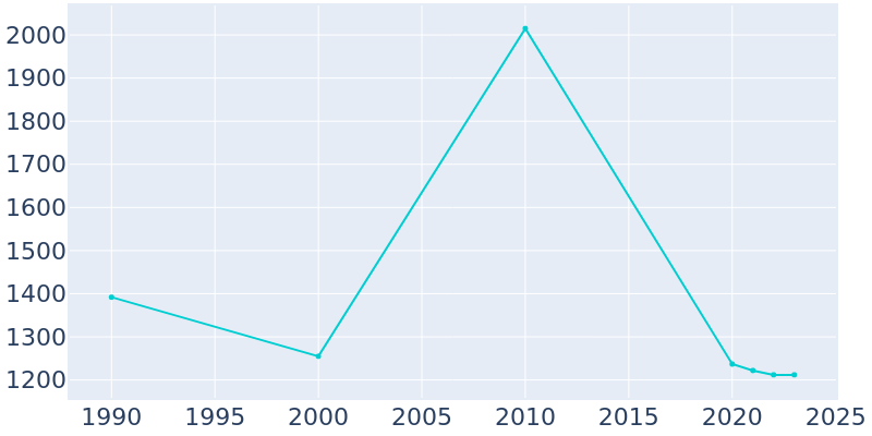 Population Graph For Morningside, 1990 - 2022