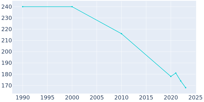 Population Graph For Moro, 1990 - 2022