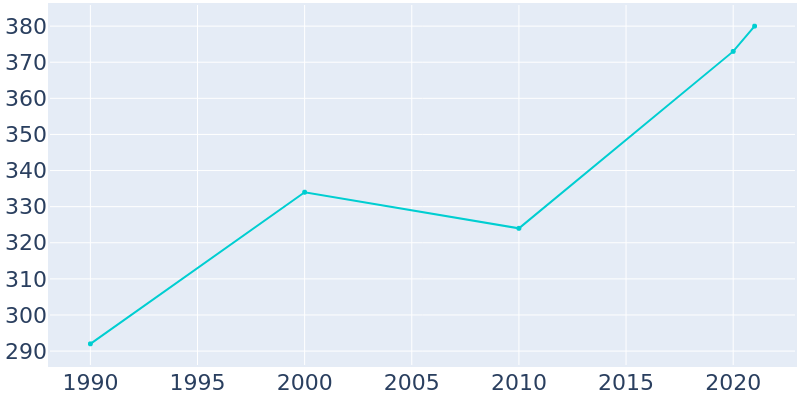 Population Graph For Moro, 1990 - 2022