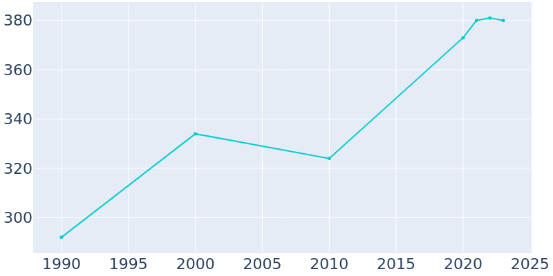 Population Graph For Moro, 1990 - 2022