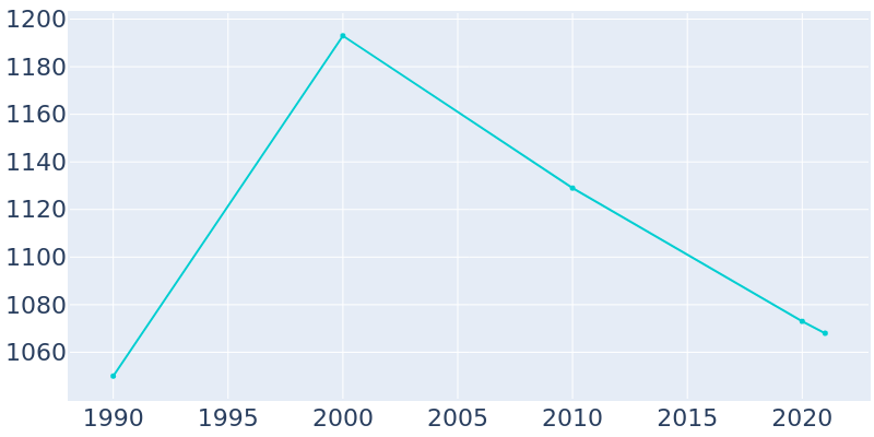 Population Graph For Morocco, 1990 - 2022