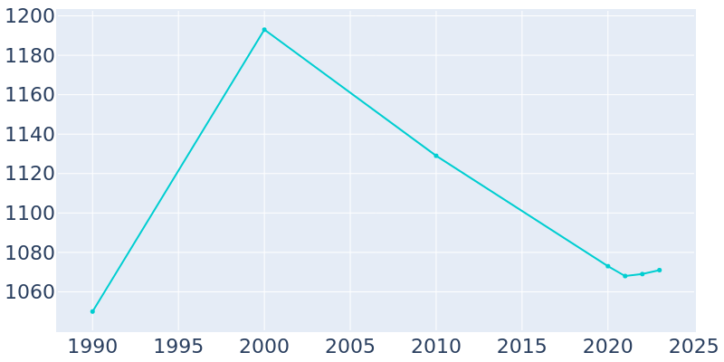 Population Graph For Morocco, 1990 - 2022