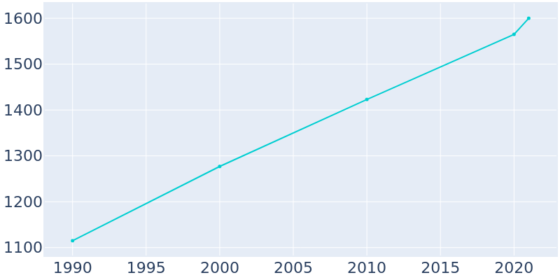 Population Graph For Moroni, 1990 - 2022