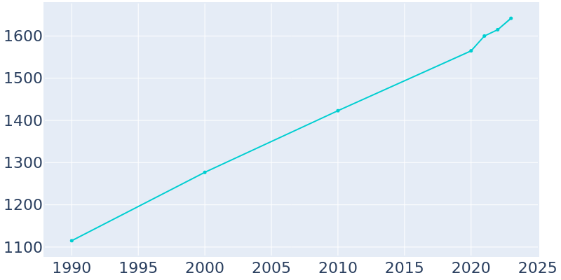 Population Graph For Moroni, 1990 - 2022