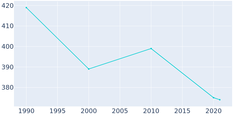 Population Graph For Morral, 1990 - 2022