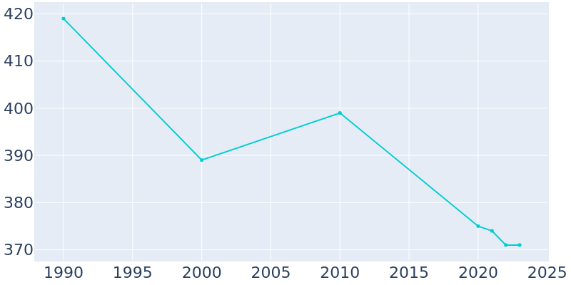 Population Graph For Morral, 1990 - 2022