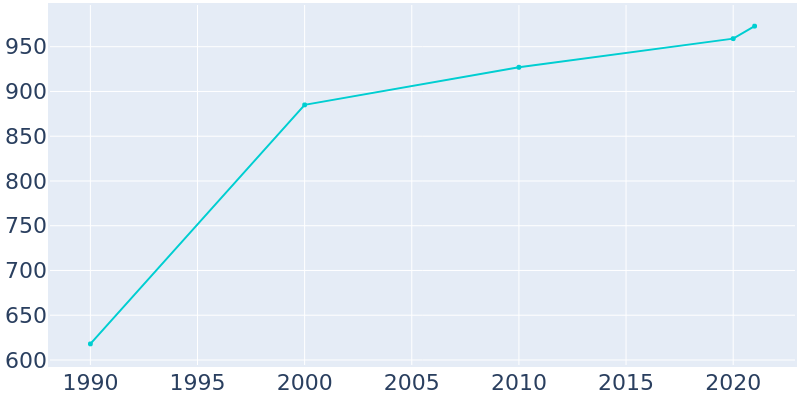 Population Graph For Morrice, 1990 - 2022