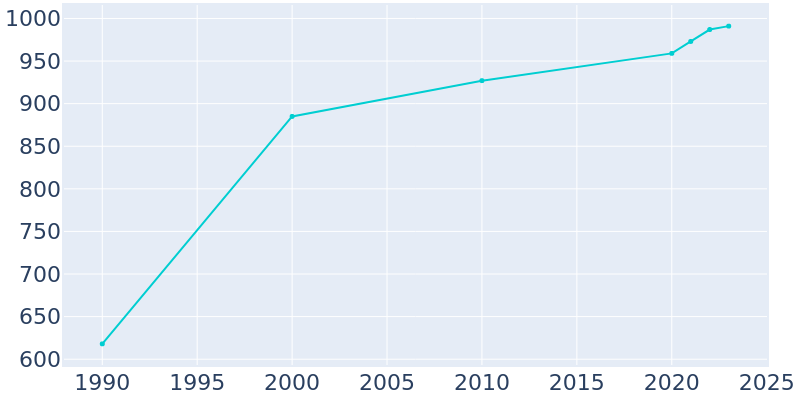 Population Graph For Morrice, 1990 - 2022