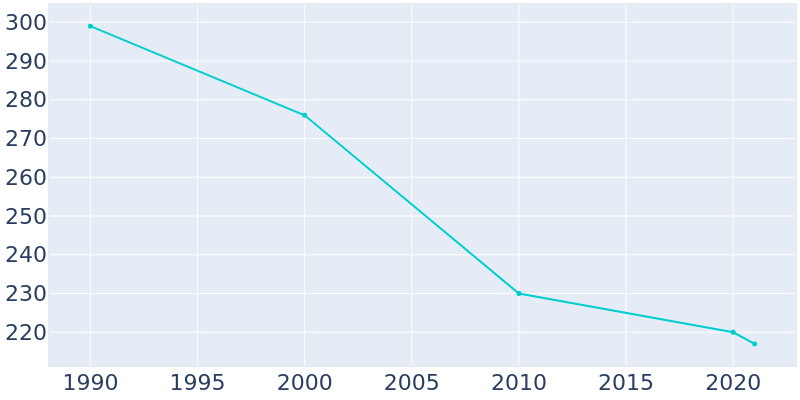 Population Graph For Morrill, 1990 - 2022