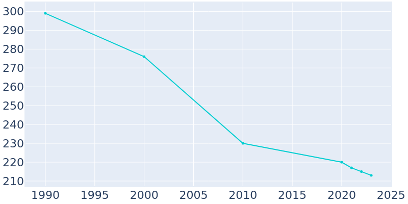 Population Graph For Morrill, 1990 - 2022