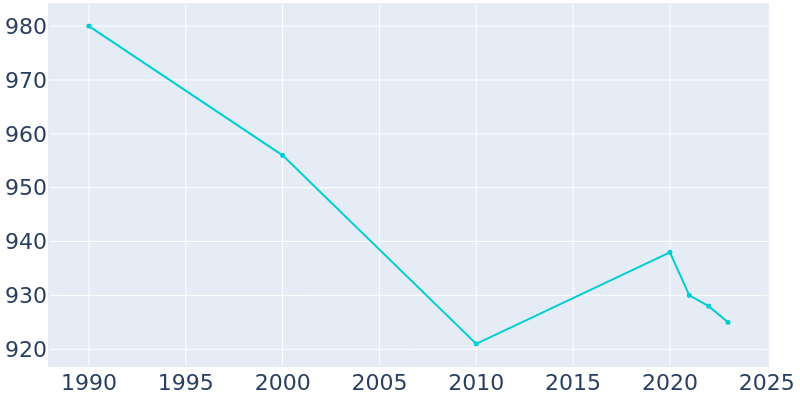 Population Graph For Morrill, 1990 - 2022