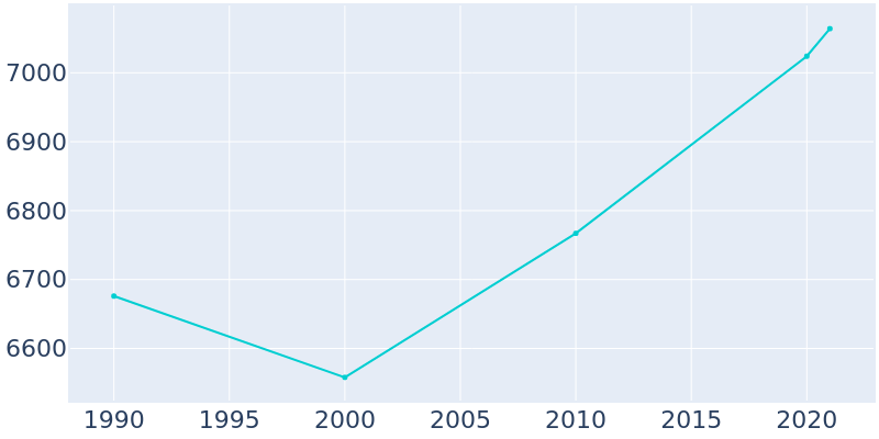 Population Graph For Morrilton, 1990 - 2022