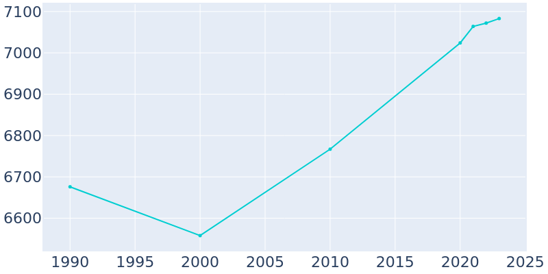 Population Graph For Morrilton, 1990 - 2022