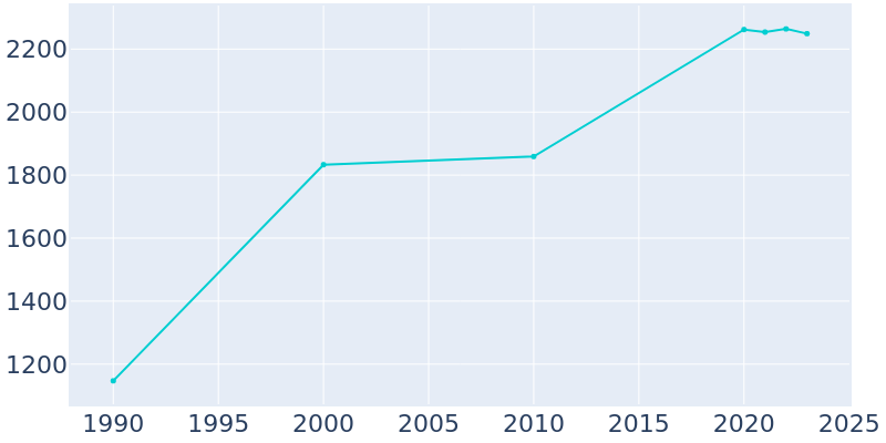 Population Graph For Morris, 1990 - 2022