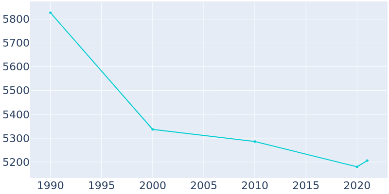 Population Graph For Morris, 1990 - 2022