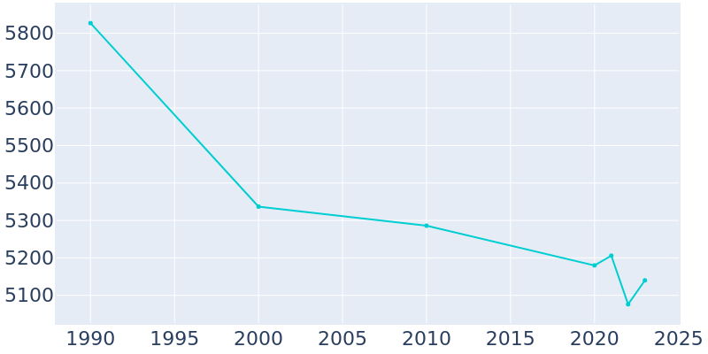 Population Graph For Morris, 1990 - 2022