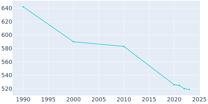 Population Graph For Morris, 1990 - 2022