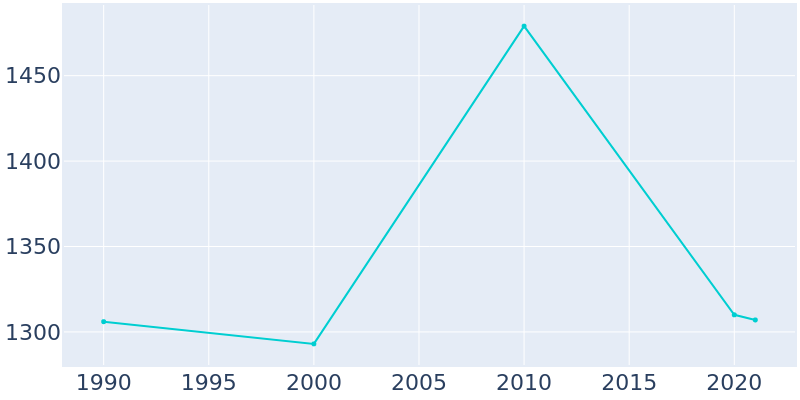 Population Graph For Morris, 1990 - 2022