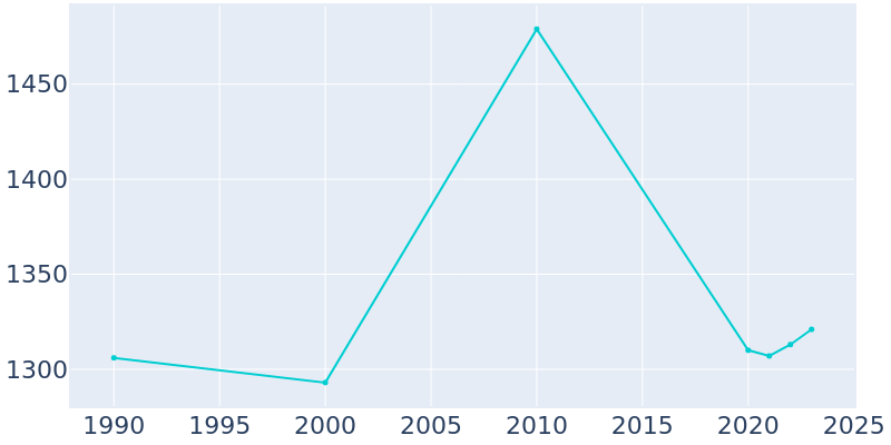 Population Graph For Morris, 1990 - 2022