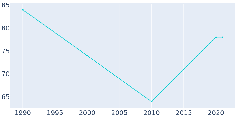 Population Graph For Morrison Bluff, 1990 - 2022