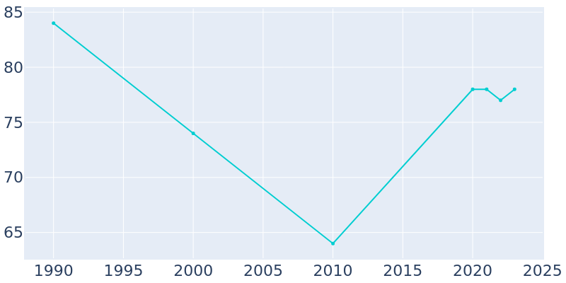 Population Graph For Morrison Bluff, 1990 - 2022