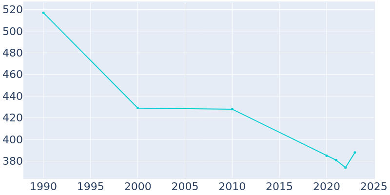 Population Graph For Morrison, 1990 - 2022