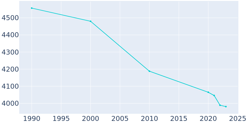 Population Graph For Morrison, 1990 - 2022