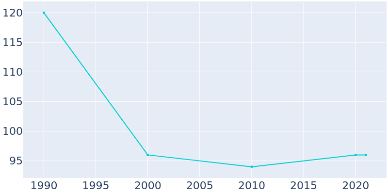 Population Graph For Morrison, 1990 - 2022