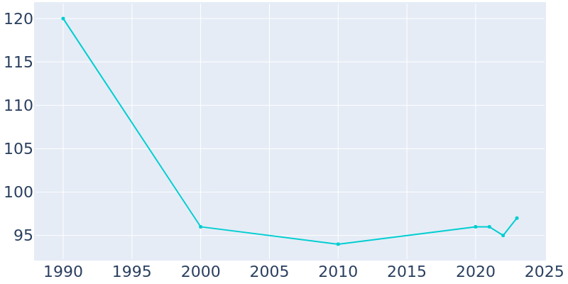 Population Graph For Morrison, 1990 - 2022