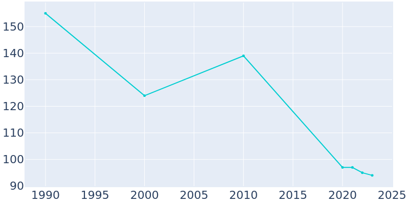 Population Graph For Morrison, 1990 - 2022