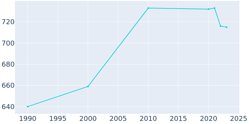 Population Graph For Morrison, 1990 - 2022