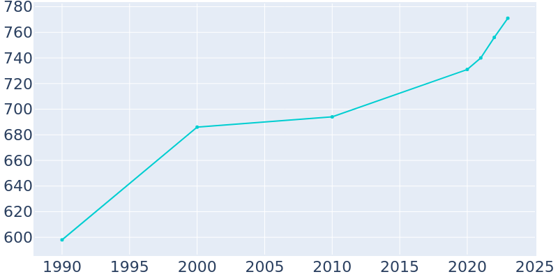 Population Graph For Morrison, 1990 - 2022