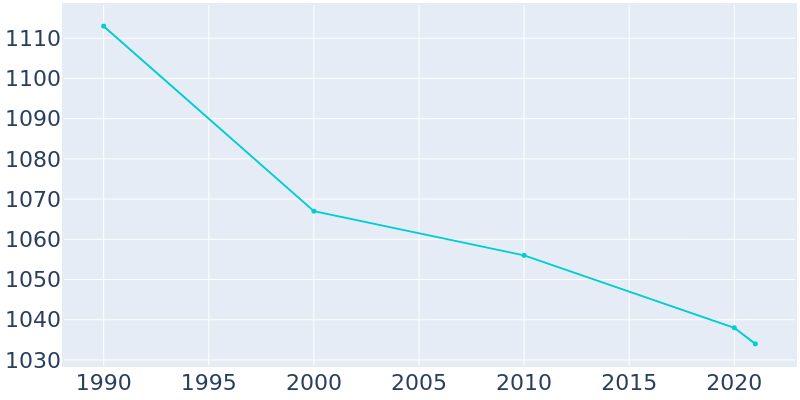 Population Graph For Morrisonville, 1990 - 2022