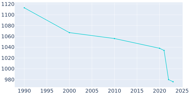 Population Graph For Morrisonville, 1990 - 2022