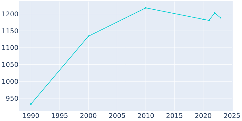 Population Graph For Morristown, 1990 - 2022