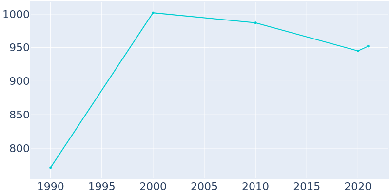 Population Graph For Morristown, 1990 - 2022