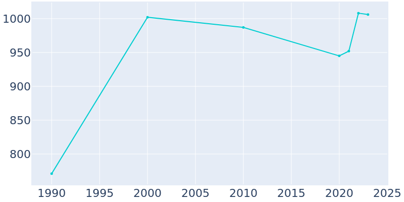 Population Graph For Morristown, 1990 - 2022