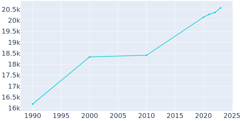 Population Graph For Morristown, 1990 - 2022