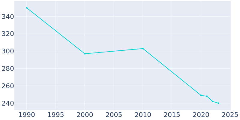 Population Graph For Morristown, 1990 - 2022