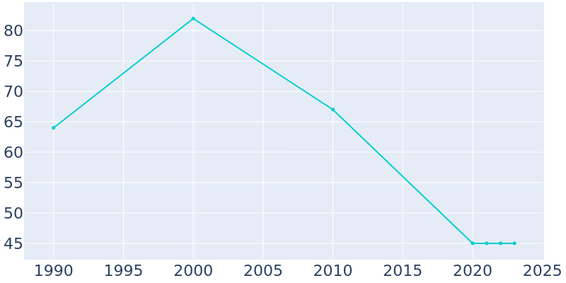 Population Graph For Morristown, 1990 - 2022