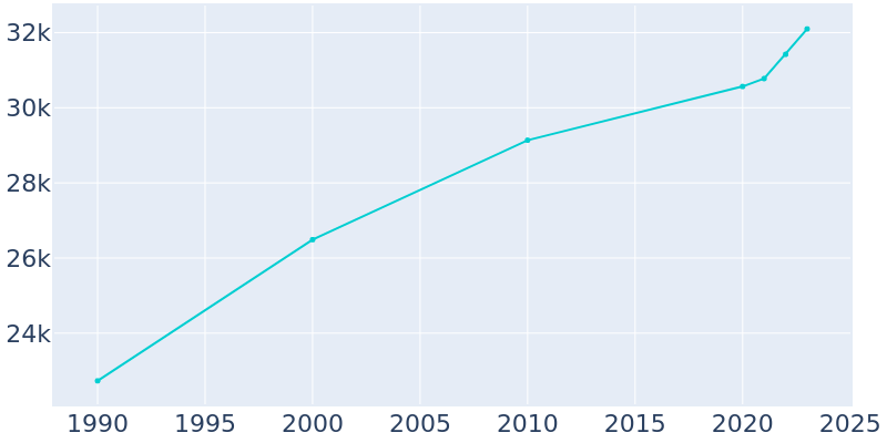 Population Graph For Morristown, 1990 - 2022