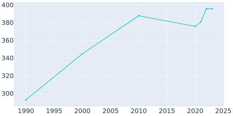 Population Graph For Morrisville, 1990 - 2022