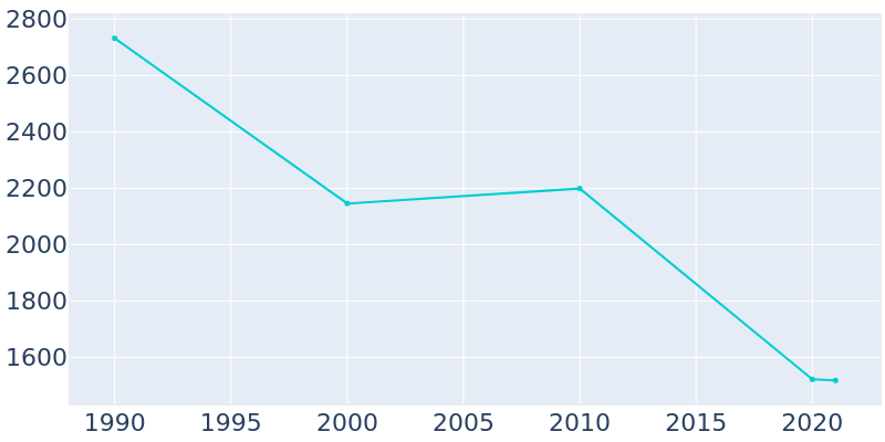 Population Graph For Morrisville, 1990 - 2022