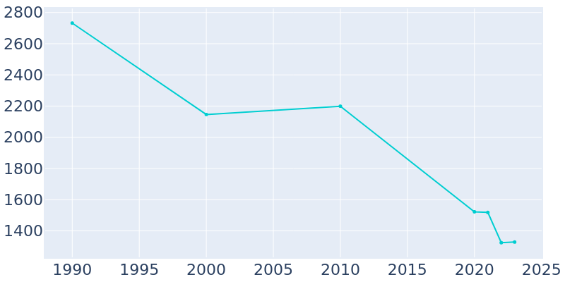 Population Graph For Morrisville, 1990 - 2022