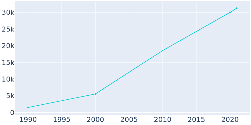Population Graph For Morrisville, 1990 - 2022